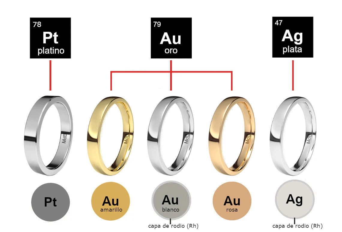 Metales utilizados en joyería: platino, oro amarillo, oro blanco, oro rosa y plata, con representaciones de anillos y descripciones de sus características.