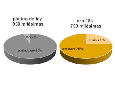 Dos gráficos circulares que comparan la composición del platino 950 y el oro de 18 quilates. El gráfico de la izquierda, de color gris oscuro, representa el platino 950 y muestra un 95% de platino puro y un 5% de otros metales. El gráfico de la derecha, de color dorado, representa el oro de 18 quilates y muestra un 75% de oro puro y un 25% de otros metales. Los títulos de cada gráfico indican la ley y la pureza en milésimas: Platino de ley 950 milésimas y Oro 18k 750 milésimas