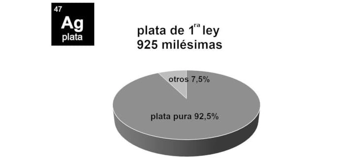 Gráfico circular que muestra la composición de la plata de primera ley (925 milésimas), indicando que 92,5% es plata pura y 7,5% son otros metales.