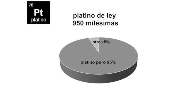  Gráfico circular que muestra la composición del platino de ley (950 milésimas), indicando que 95% es platino puro y 5% son otros metales.