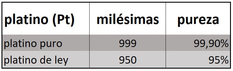 Tabla que muestra la pureza del platino en joyería, especificando milésimas y porcentajes para platino puro y platino de ley.