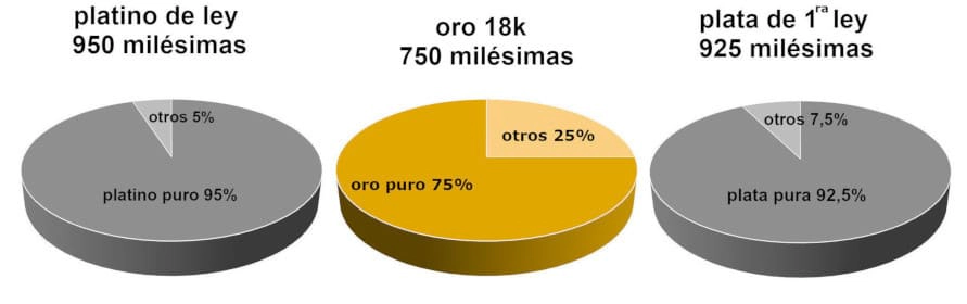 Dos gráficos circulares que comparan la composición del platino 950 y el oro de 18 quilates. El gráfico de la izquierda, de color gris oscuro, representa el platino 950 y muestra un 95% de platino puro y un 5% de otros metales. El gráfico de la derecha, de color dorado, representa el oro de 18 quilates y muestra un 75% de oro puro y un 25% de otros metales. Los títulos de cada gráfico indican la ley y la pureza en milésimas: Platino de ley 950 milésimas y Oro 18k 750 milésimas.