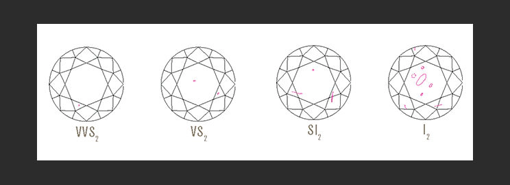 Clasificación de inclusiones en diamantes según las 4Cs: VVS2, VS2, SI2 e I2, mostrando la visibilidad de imperfecciones.