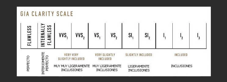 Escala de claridad GIA que clasifica diamantes desde Flawless hasta Included, mostrando categorías y descripciones en español.