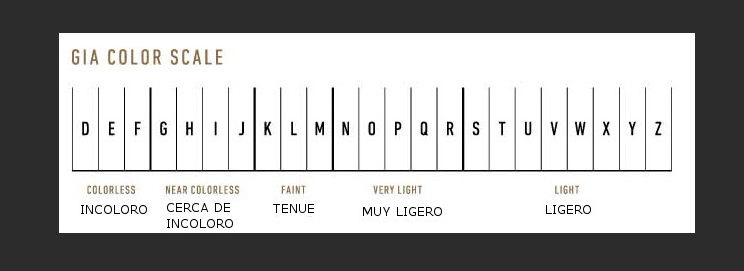 Escala de color GIA que clasifica diamantes desde D (incoloro) hasta Z (ligero), mostrando las categorías correspondientes.