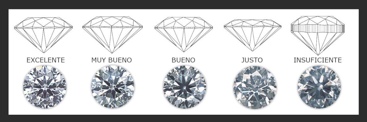 Diagrama comparativo que muestra cinco grados de corte en diamantes, desde Excelente hasta Insuficiente, ilustrado con esquemas técnicos de la geometría del corte y ejemplos visuales de diamantes reales, demostrando cómo el corte afecta el brillo y la apariencia