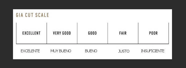Tabla bilingüe de la escala oficial GIA para la clasificación del corte en diamantes, mostrando cinco niveles desde Excellent/Excelente hasta Poor/Insuficiente, estableciendo el estándar internacional de evaluación